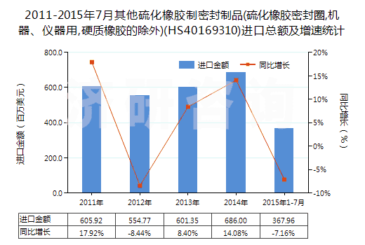 2011-2015年7月其他硫化橡膠制密封制品(硫化橡膠密封圈,機器、儀器用,硬質(zhì)橡膠的除外)(HS40169310)進口總額及增速統(tǒng)計